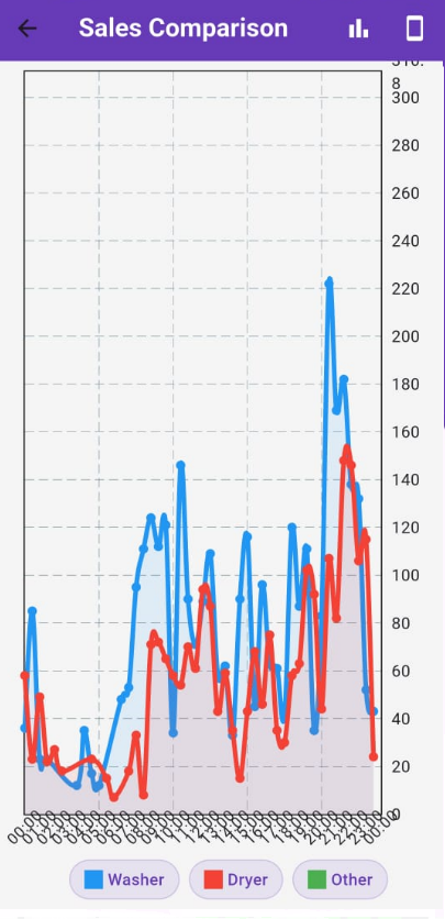 Washer vs Dryer Usage Analysis